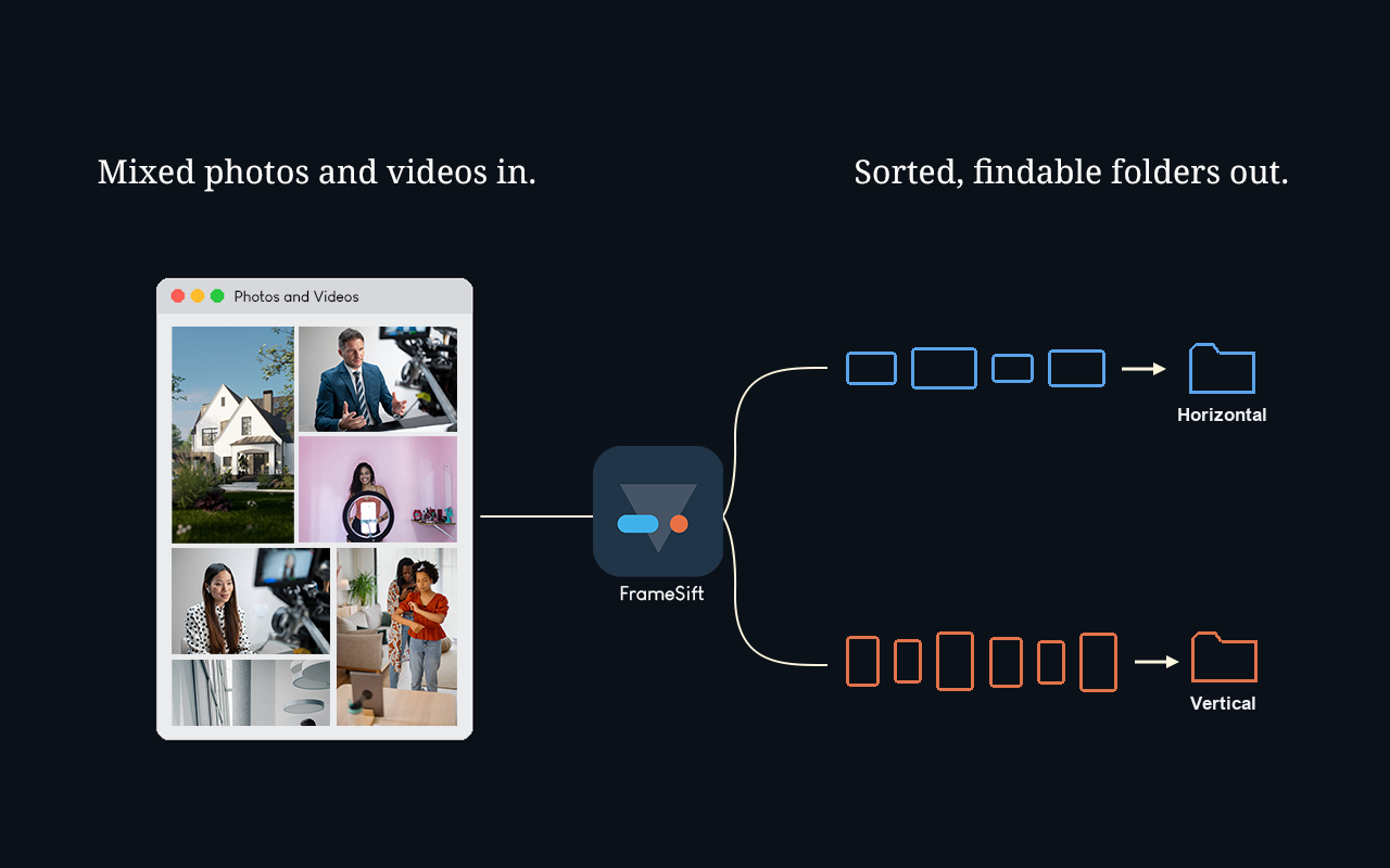 Mixed videos and photos in, sorted findable folders out